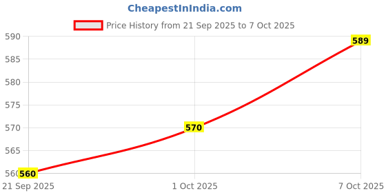 flipkart.com rastic forever Bright Aloevera and Propolis Toothgel Toothpaste rastic forever Price History Graph from 21 Sep 2025 to 7 Oct 2025