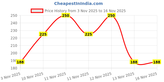 flipkart.com dermatouch BRIGHT & EVEN SKIN TONE FACE WASH Face Wash dermatouch Price History Graph from 3 Nov 2025 to 16 Nov 2025