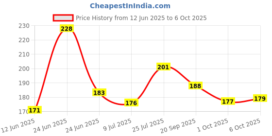 flipkart.com dermatouch Bright & Even Tone with Niacinamide, Vitamin E and Kojic Acid Face Wash dermatouch Price History Graph from 12 Jun 2025 to 6 Oct 2025