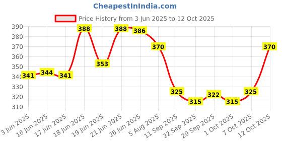 flipkart.com deconstruct Bright & Hydrate Lip Duo | For Dry & Pigmented Lips No Flavour deconstruct Price History Graph from 3 Jun 2025 to 12 Oct 2025