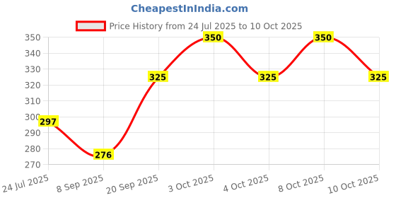 flipkart.com bright and shine Handcrafted BELLS WIND CHIME , Door, Window Hanging Bells Chimes for Home Paper Windchime bright and shine Price History Graph from 24 Jul 2025 to 10 Oct 2025