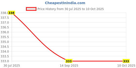 flipkart.com bright arts 100 ml Manual Ice Cream Maker bright arts Price History Graph from 30 Jul 2025 to 9 Oct 2025