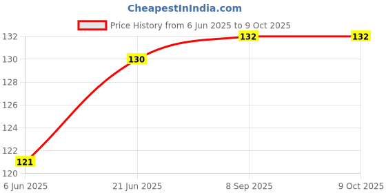flipkart.com bright arts 80 ml Manual Ice Cream Maker bright arts Price History Graph from 6 Jun 2025 to 8 Oct 2025