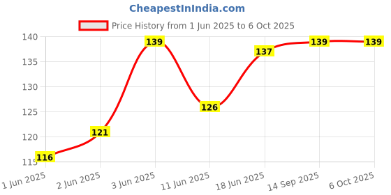 flipkart.com bright arts 80 ml Manual Ice Cream Maker bright arts Price History Graph from 1 Jun 2025 to 5 Oct 2025