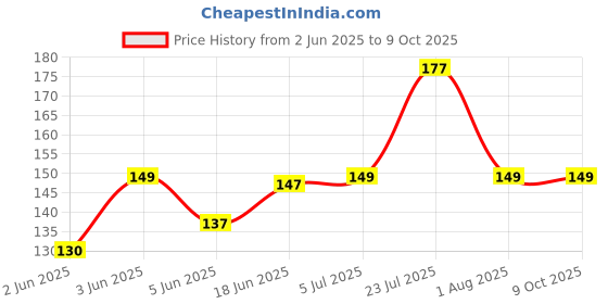 flipkart.com bright arts 80 ml Manual Ice Cream Maker bright arts Price History Graph from 2 Jun 2025 to 9 Oct 2025