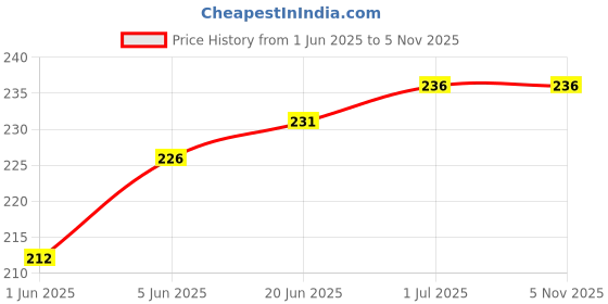flipkart.com bright arts R-08 Adjustable Tabletop Cell Phone Stand, Foldable Portable Phone Stand Mobile Holder Price History Graph from 1 Jun 2025 to 3 Nov 2025