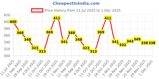 flipkart.com bright bags Women Black Shoulder Bag bright bags Price History Graph from 11 Jul 2025 to 30 Nov 2025