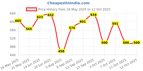 flipkart.com renmax Bright Beam Zoom Focus & Cobb Emergency With SOS Red Light Blinker Metal AL603 Torch renmax Price History Graph from 16 May 2025 to 11 Oct 2025