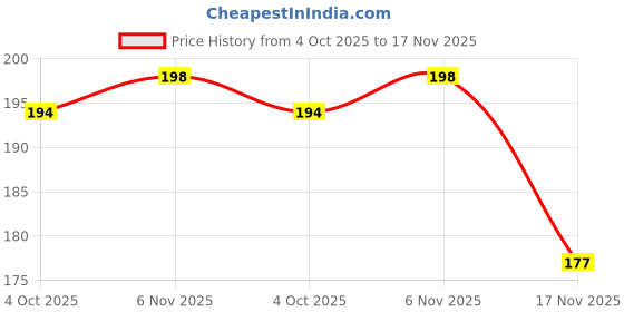 flipkart.com pond's Bright Beauty Facewash with Niacinamide, For Glass Skin-like Shine Face Wash pond's Price History Graph from 4 Oct 2025 to 17 Nov 2025