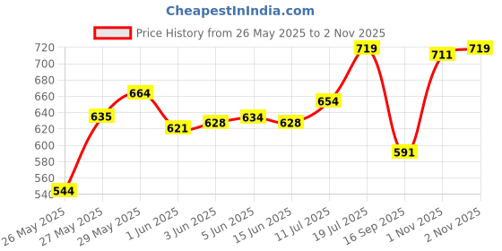 flipkart.com bright bharat Uplight Wall Lamp With Bulb bright bharat Price History Graph from 26 May 2025 to 2 Nov 2025