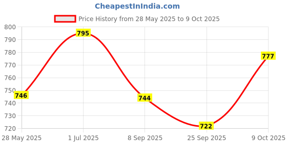 flipkart.com bright bharat Uplight Wall Lamp With Bulb bright bharat Price History Graph from 28 May 2025 to 9 Oct 2025