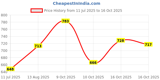 flipkart.com bright bharat Uplight Wall Lamp With Bulb bright bharat Price History Graph from 11 Jul 2025 to 16 Oct 2025