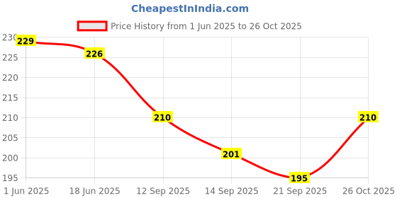 flipkart.com bright bloom Stainless Steel Hot Pot Stand, Trivet for Dining Tabler, Stands Heat Resistant Stainless Steel Trivet bright bloom Price History Graph from 1 Jun 2025 to 26 Oct 2025