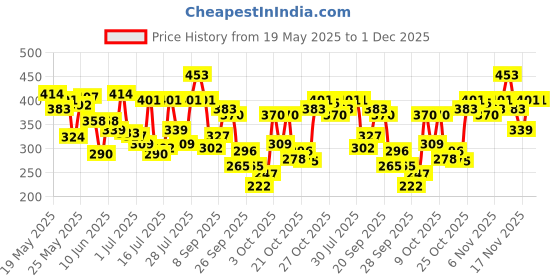 flipkart.com garnier Bright Complete VITAMIN C , 150g (Pack of 2)|Brighter and Glowing Skin Face Wash garnier Price History Graph from 19 May 2025 to 30 Nov 2025