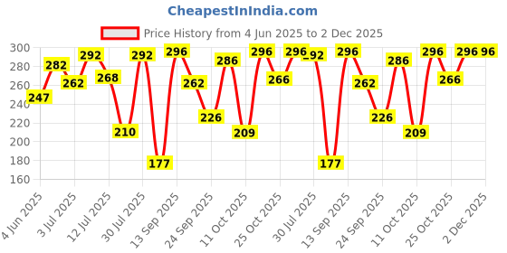 flipkart.com garnier Bright Complete Vitamin C | Cleanser for Brighter and Glowing Skin Face Wash garnier Price History Graph from 4 Jun 2025 to 2 Dec 2025