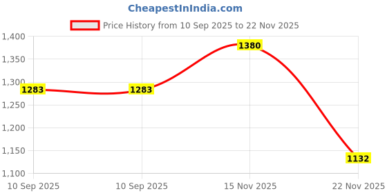 flipkart.com bright Dominor Electric Kettle : Quick Boiling | Easy Serving | Everyday Convenience Electric Kettle bright Price History Graph from 10 Sep 2025 to 22 Nov 2025
