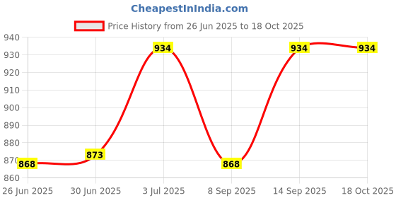 flipkart.com Bright Electronic Components 15V 5A Power Supply 75 Watts PSU Price History Graph from 26 Jun 2025 to 17 Oct 2025