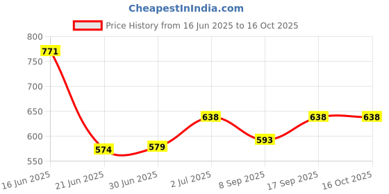flipkart.com Bright Electronic Components 5V 10A Power Supply 50 Watts PSU Price History Graph from 16 Jun 2025 to 16 Oct 2025