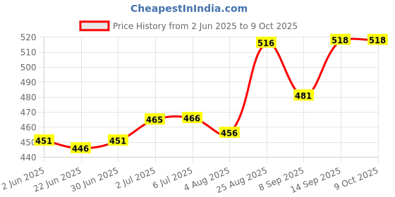 flipkart.com Bright Electronic Components 5V5ASMPS 25 Watts PSU Price History Graph from 2 Jun 2025 to 8 Oct 2025