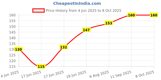 flipkart.com bright electronic components 6V DC Relay | 5 Pin DC Relay | 5 volt relay Electronic Components Electronic Hobby Kit bright electronic components Price History Graph from 4 Jun 2025 to 8 Oct 2025