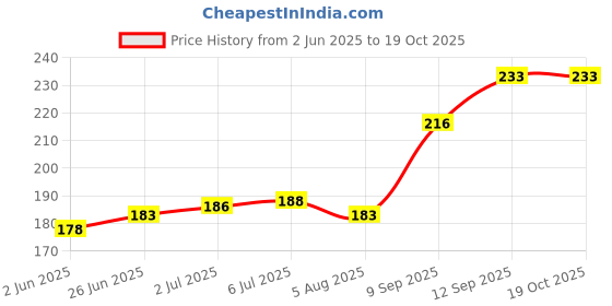 flipkart.com Bright Electronic Components SP002E RGB Led Controller (DC 5V to 24V) Light Strip Price History Graph from 2 Jun 2025 to 18 Oct 2025