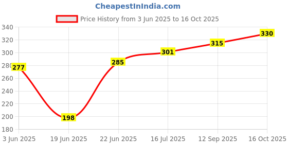 flipkart.com bright GAS TOASTER Toast bright Price History Graph from 3 Jun 2025 to 16 Oct 2025