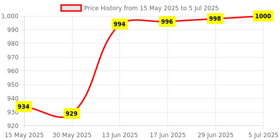 flipkart.com waken Bright Head Mount Torch Zoom Waterproof Rechargeable Handsfree IR Sensor Torch waken Price History Graph from 15 May 2025 to 5 Jul 2025