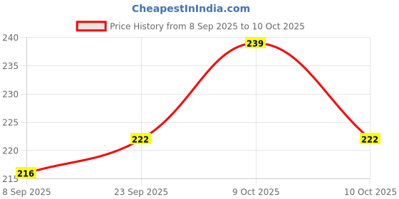 flipkart.com bright home decor 2MM Peach Color Twisted Cotton Rope of 50 Meter Peach bright home decor Price History Graph from 8 Sep 2025 to 10 Oct 2025
