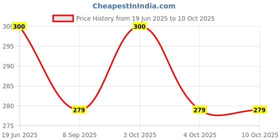 flipkart.com bright home decor 2MM Red Rose Color Twisted Cotton Rope -100 Meter Red Rose bright home decor Price History Graph from 19 Jun 2025 to 10 Oct 2025