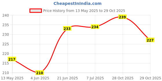 flipkart.com bright home decor 3MM Cotton Dori -50 Meter Off white bright home decor Price History Graph from 13 May 2025 to 29 Oct 2025