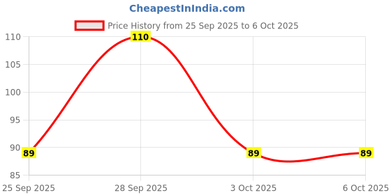 flipkart.com Bright IQ 0.5W LED Night Lamp with Auto Light Sensor Plug-in Energy Efficient Night Light Smart Sensor Light Price History Graph from 25 Sep 2025 to 6 Oct 2025