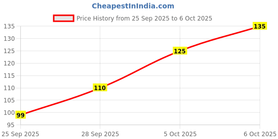 flipkart.com Bright IQ Intelligent Motion Sensor Light for Home with USB Charging Self Adhesive LED Smart Sensor Light Price History Graph from 25 Sep 2025 to 5 Oct 2025