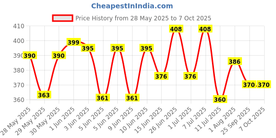 flipkart.com bright jy-super -8990 , Torch bright jy-super -8990 Price History Graph from 28 May 2025 to 7 Oct 2025