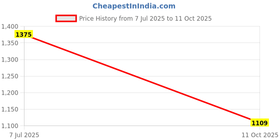 flipkart.com daily needs shop Bright LED 120W Lens Flood Emergency Lamp Light Outdoor With Extension Bracket 0 hrs Flood Lamp Emergency Light daily needs shop Price History Graph from 7 Jul 2025 to 11 Oct 2025
