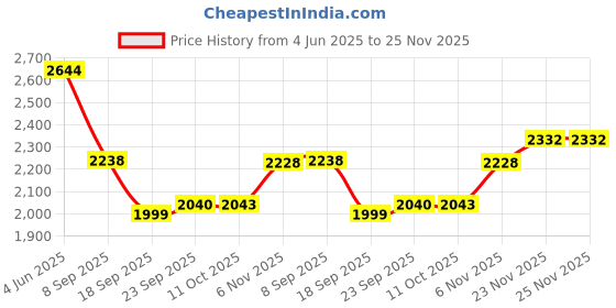 flipkart.com pick ur needs Bright LED 240W Lens Flood Lamp Light Outdoor With IP67 Waterproof 0 hrs Flood Lamp Emergency Light pick ur needs Price History Graph from 4 Jun 2025 to 25 Nov 2025