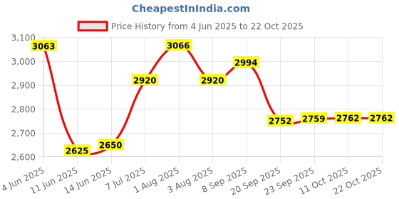 flipkart.com pick ur needs Bright LED 70W Lens Flood Emergency Lamp Light Outdoor With Extension Bracket Flood Light Outdoor Lamp pick ur needs Price History Graph from 4 Jun 2025 to 22 Oct 2025