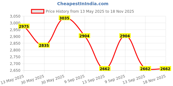 flipkart.com daily needs shop Bright LED 70W Lens Flood Lamp IP67 Waterproof With Extension Bracket Flood Light Outdoor Lamp daily needs shop Price History Graph from 13 May 2025 to 18 Nov 2025