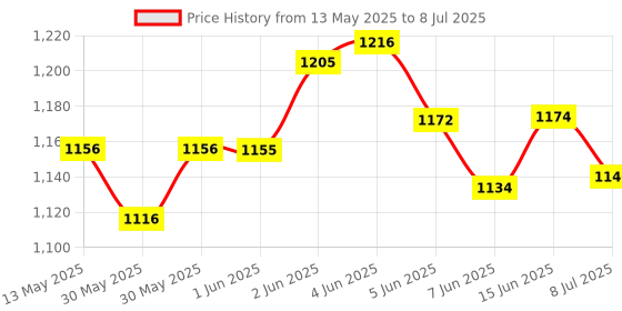 flipkart.com pick ur needs Bright Led Torch Light Laser Long Range High Power Search Light Kisan Rechargeable with 36 LED Side Emergency Light Torch pick ur needs Price History Graph from 13 May 2025 to 8 Jul 2025