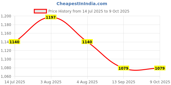flipkart.com pick ur needs Bright Led Torch Light Laser Long Range High Power Search Light Kisan Rechargeable with 36 LED Side Emergency Light Torch pick ur needs Price History Graph from 14 Jul 2025 to 8 Oct 2025