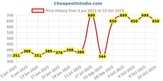 flipkart.com jy-super BRIGHT LIGHT 900M Torch jy-super Price History Graph from 5 Jun 2025 to 10 Oct 2025