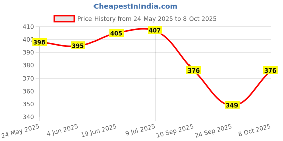 flipkart.com rock light BRIGHT LIGHT HASRU TORCH WITH EMERGENCY LIGHT 1500 METER LONG RANGE & HIGH FOCUS 6 hrs Torch Emergency Light rock light Price History Graph from 24 May 2025 to 8 Oct 2025