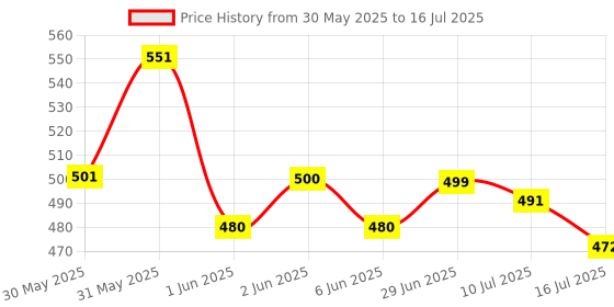flipkart.com bright light onlite Bright light Long range 60W New 2in1 900M Range Long Beam 2 Mode Torch bright light onlite Price History Graph from 30 May 2025 to 16 Jul 2025