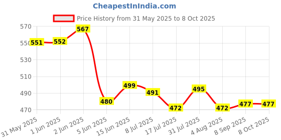 flipkart.com bright light onlite 2in1 700M RECHARGEABLE FLASHLIGHT WITH DUAL LED Torch Rechargeable Torch bright light onlite Price History Graph from 31 May 2025 to 7 Oct 2025