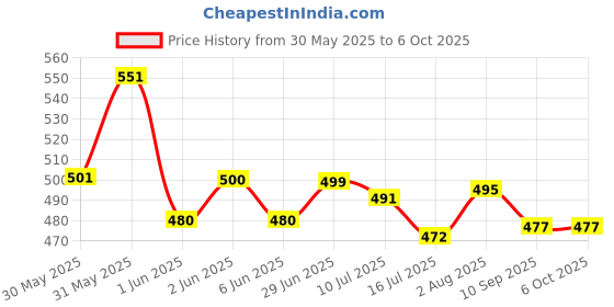 flipkart.com bright light onlite Bright light Long range 60W New 2in1 900M Range Long Beam 2 Mode Torch bright light onlite Price History Graph from 30 May 2025 to 5 Oct 2025