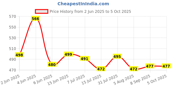 flipkart.com bright light onlite L-700x long press for blinker, 4 modes function, 1000 mtr long range for outdoor, home, Travel Torch bright light onlite Price History Graph from 2 Jun 2025 to 5 Oct 2025