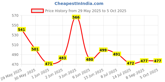 flipkart.com bright light onlite New 2in1 2 Mode 60W Torch bright light onlite Price History Graph from 29 May 2025 to 5 Oct 2025