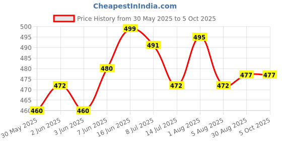 flipkart.com bright light onlite Rechargeable 2 In 1 Torch Light Battery 2000mAh Flash With Back Light Torch bright light onlite Price History Graph from 30 May 2025 to 5 Oct 2025