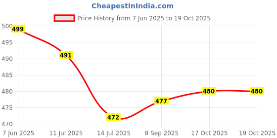 flipkart.com bright light onlite Waterproof LED 50W Flashlight Torch Emergency Table Lamp LONG Torch bright light onlite Price History Graph from 7 Jun 2025 to 19 Oct 2025