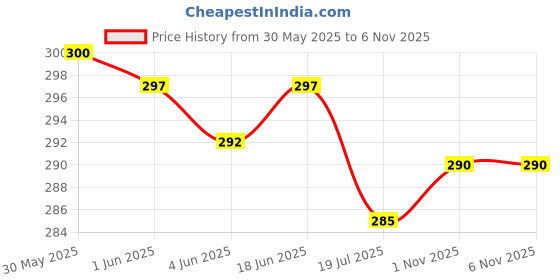 flipkart.com Bright Luggage It can be used By Men and WomenCamera Bag Price History Graph from 30 May 2025 to 5 Nov 2025