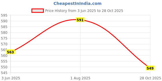 flipkart.com Bright Mart CHOBA 2800 Hair Dryer Price History Graph from 3 Jun 2025 to 28 Oct 2025